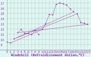 Courbe du refroidissement olien pour Saint-Dizier (52)