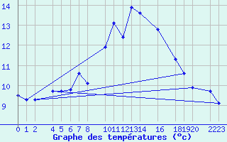 Courbe de tempratures pour Torla-Ordesa El Cebollar