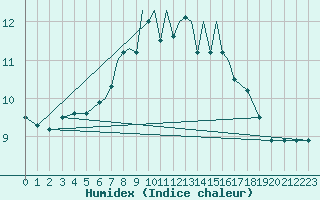 Courbe de l'humidex pour Scilly - Saint Mary's (UK)