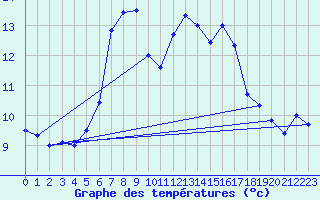 Courbe de tempratures pour Schmittenhoehe