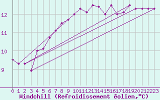 Courbe du refroidissement olien pour Dundrennan