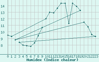 Courbe de l'humidex pour Chartres (28)