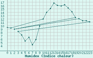 Courbe de l'humidex pour Montpellier (34)