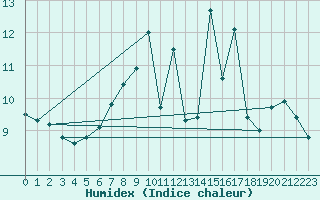 Courbe de l'humidex pour Weihenstephan