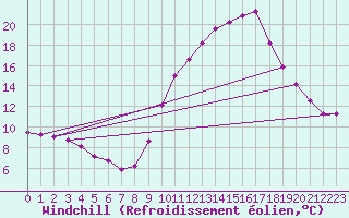 Courbe du refroidissement olien pour Saint-Clment-de-Rivire (34)
