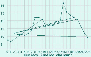 Courbe de l'humidex pour Inverbervie