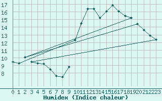 Courbe de l'humidex pour Saint-Laurent-du-Pont (38)