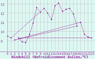 Courbe du refroidissement olien pour Ble - Binningen (Sw)