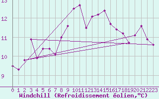 Courbe du refroidissement olien pour Cap Corse (2B)