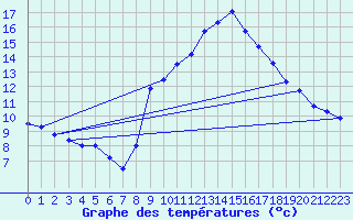Courbe de tempratures pour Evionnaz
