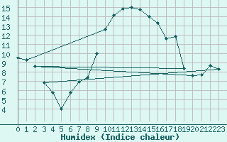 Courbe de l'humidex pour Melle (Be)