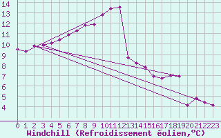 Courbe du refroidissement olien pour Soknedal