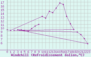 Courbe du refroidissement olien pour Saelices El Chico