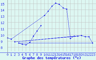 Courbe de tempratures pour Oehringen