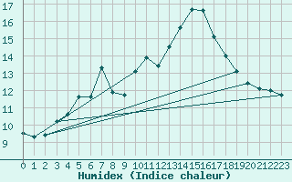 Courbe de l'humidex pour Svenska Hogarna