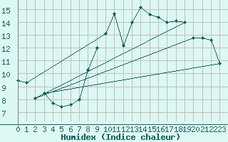 Courbe de l'humidex pour Recoubeau (26)