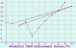 Courbe du refroidissement olien pour Warcop Range