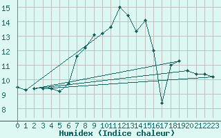 Courbe de l'humidex pour Saentis (Sw)