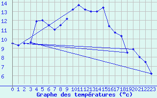 Courbe de tempratures pour Penhas Douradas