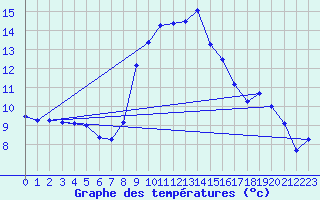 Courbe de tempratures pour Montgellafrey (73)