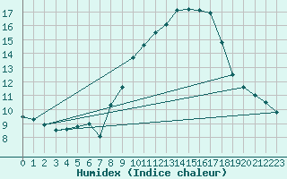 Courbe de l'humidex pour Nmes - Garons (30)