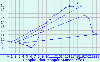 Courbe de tempratures pour Langres (52) 