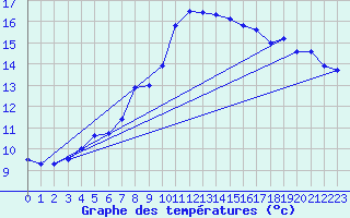 Courbe de tempratures pour Kiel-Holtenau