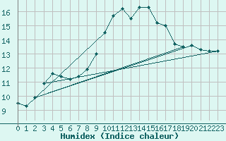 Courbe de l'humidex pour Lisbonne (Po)