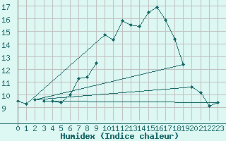 Courbe de l'humidex pour Waren