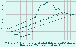 Courbe de l'humidex pour Orte