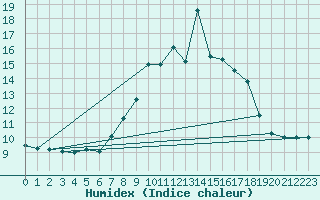 Courbe de l'humidex pour Scuol