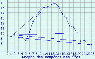 Courbe de tempratures pour Grimsel Hospiz