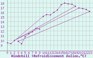 Courbe du refroidissement olien pour Goteborg