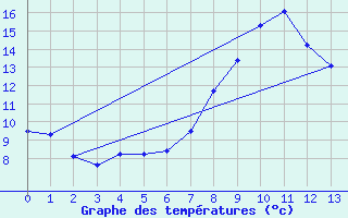 Courbe de tempratures pour Navacerrada