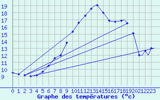 Courbe de tempratures pour Evenes