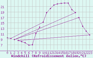 Courbe du refroidissement olien pour Champtercier (04)