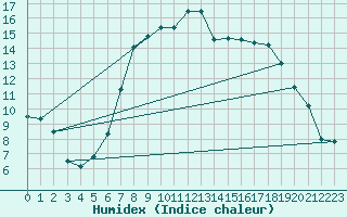 Courbe de l'humidex pour Leibnitz