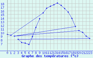 Courbe de tempratures pour Dourbes (Be)