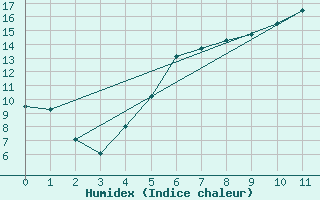 Courbe de l'humidex pour Barth