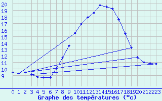 Courbe de tempratures pour Aix-la-Chapelle (All)