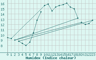 Courbe de l'humidex pour Capo Caccia