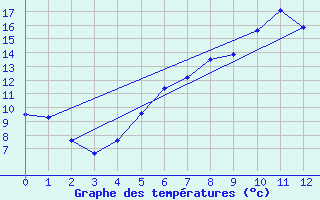 Courbe de tempratures pour Birx/Rhoen