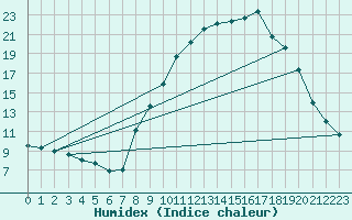 Courbe de l'humidex pour Champtercier (04)