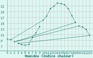 Courbe de l'humidex pour Talarn