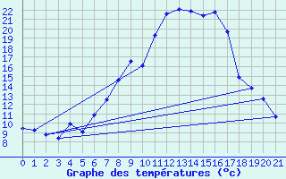 Courbe de tempratures pour Modalen Iii