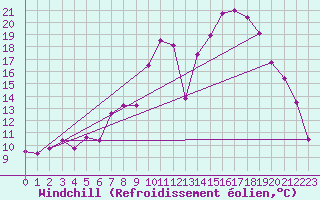 Courbe du refroidissement olien pour Saelices El Chico