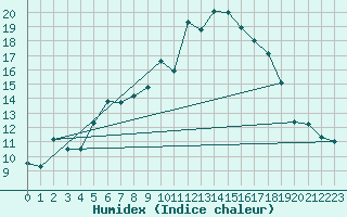 Courbe de l'humidex pour Wittstock-Rote Muehl