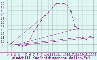 Courbe du refroidissement olien pour Sopron