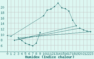 Courbe de l'humidex pour Hyres (83)