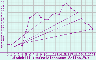Courbe du refroidissement olien pour Kalmar Flygplats